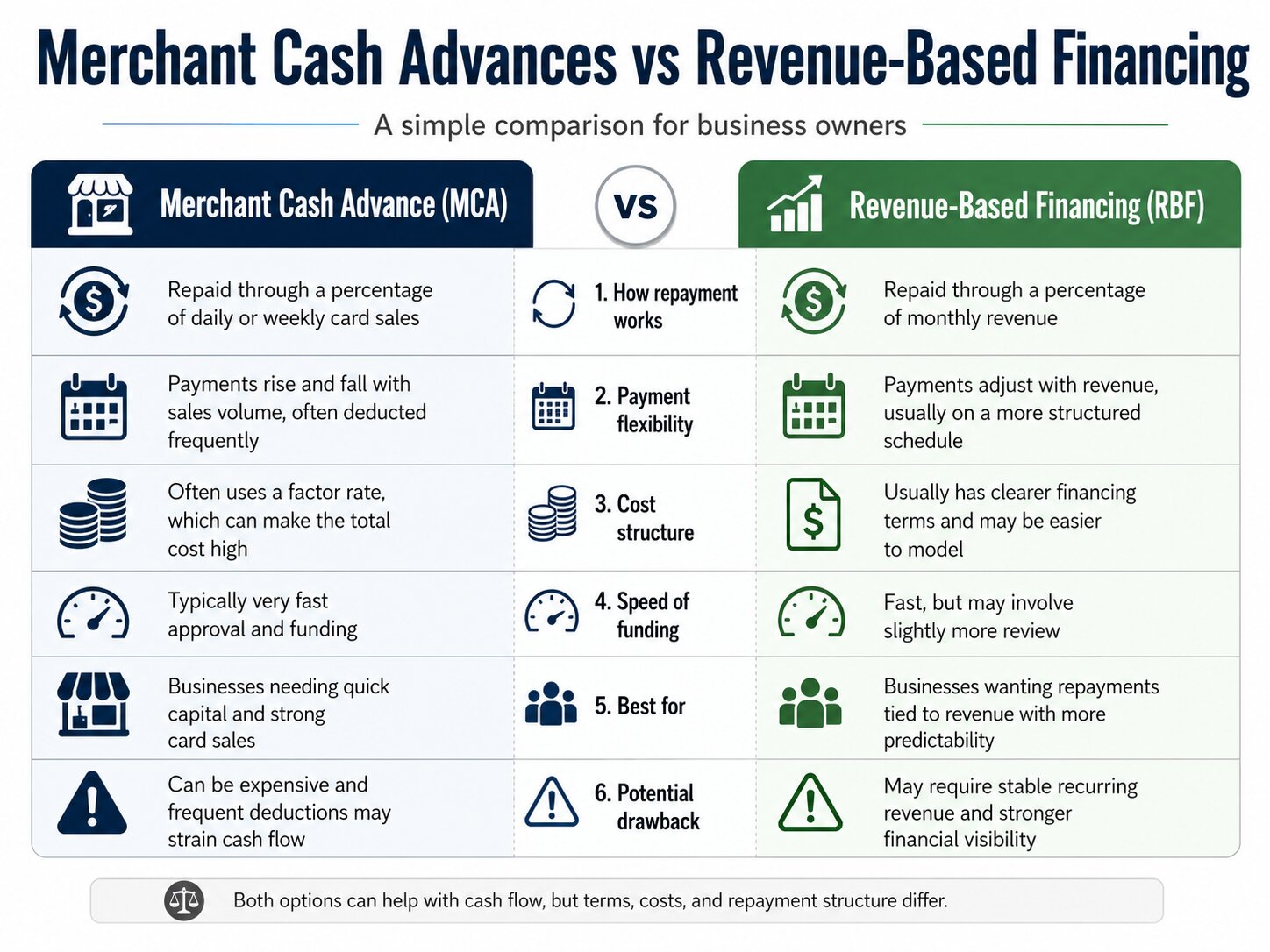 MCAs and revenue-based financing comparison