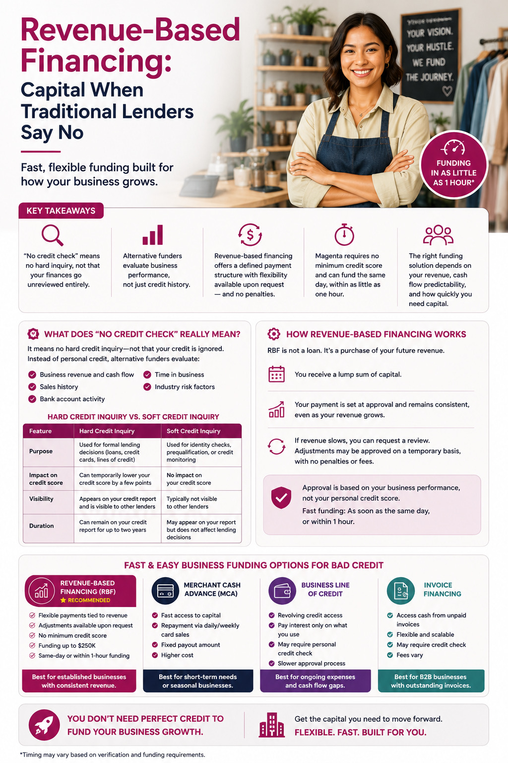 Revenue_based_financing Magenta_say_yes_when traditional_lender_say_no
